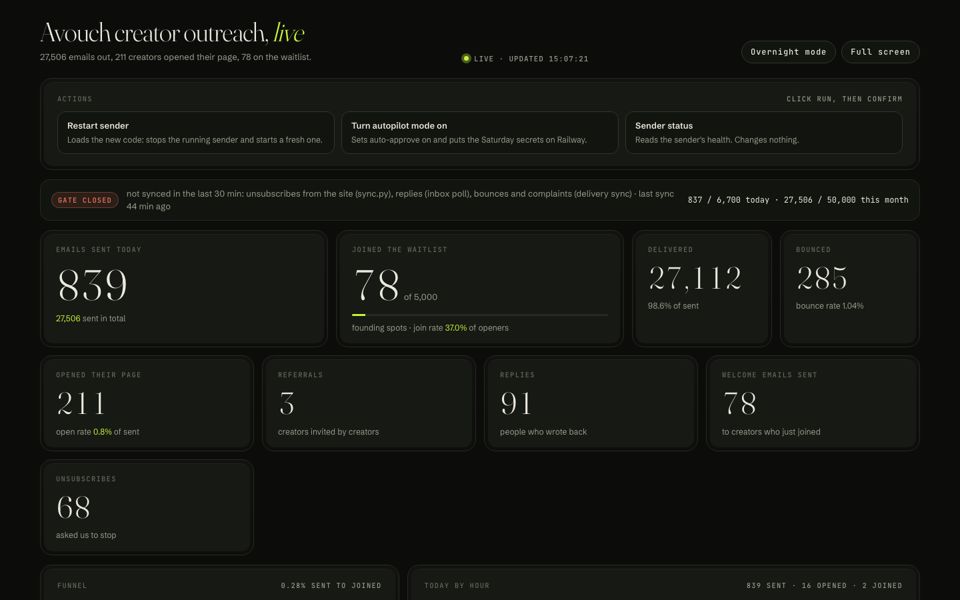 Outreach machine dashboard